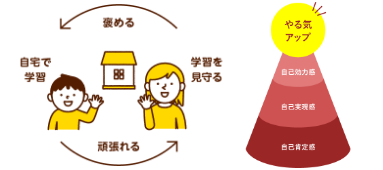 やる気アップのサイクル