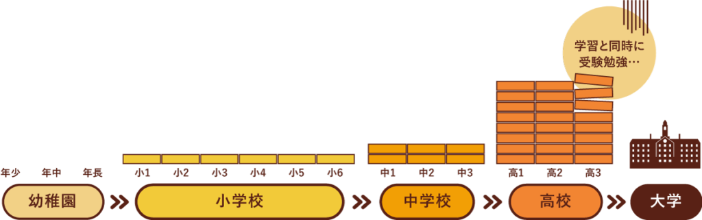 一般的な学習課程