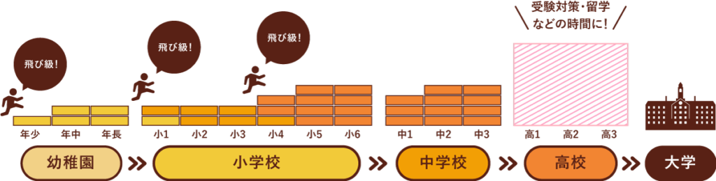 飛び級の学習課程